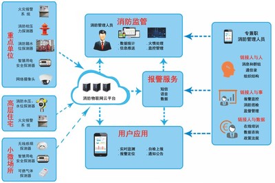 智慧消防 物聯(lián)網(wǎng)技術(shù)服務(wù)的新篇章